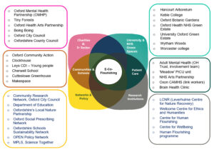 An infographic showing all of the different sectors of society involved in the project: 1- charities & 3rd sector, 2- communities & schools, 3- networks & policy, 4- university & NHS green spaces, 5- patient care, 6- research institutions)